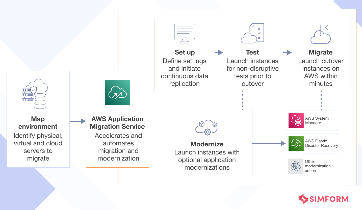 aws application migration service