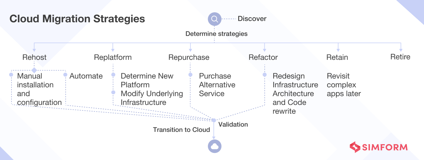 aws cloud migration strategies