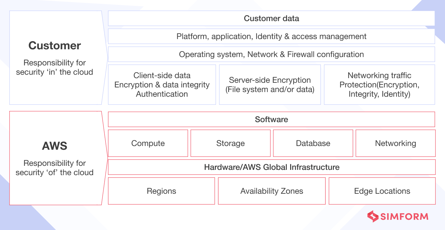 aws security shared responsibility model