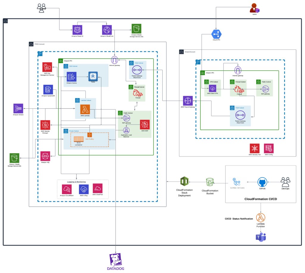 AWS carsaver architecture diagram