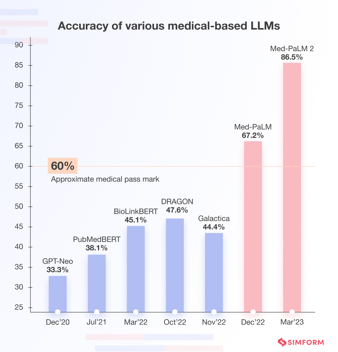 Accuracy of Various Medical-based LLMs