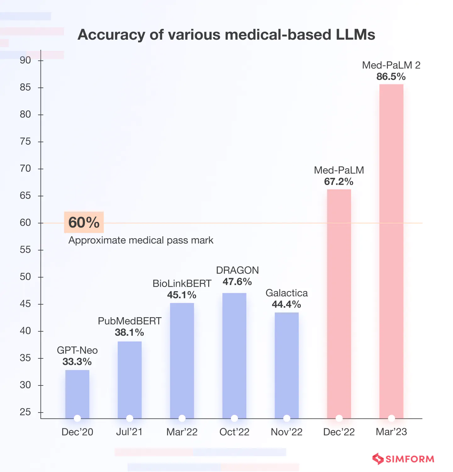 Accuracy of Various Medical-based LLMs