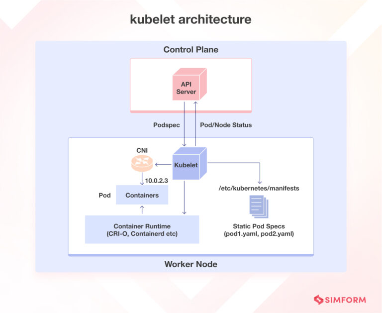 Kubernetes Architecture and Components with Diagram