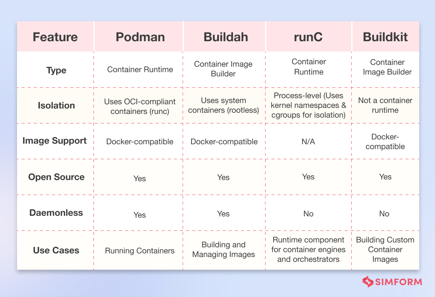 Comparison of Docker Alternatives