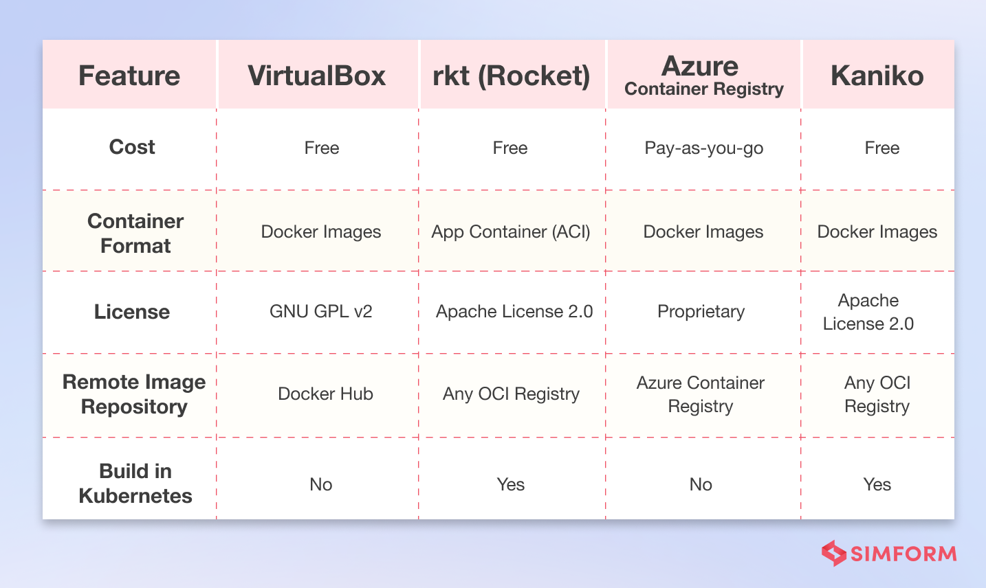 Docker Alternatives Comparison