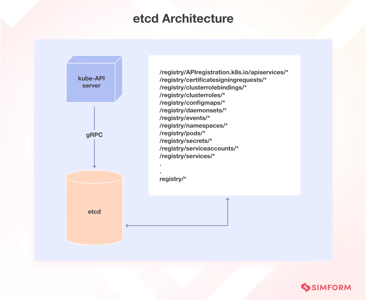 etcd architecture