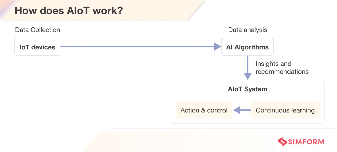 how does AIoT work