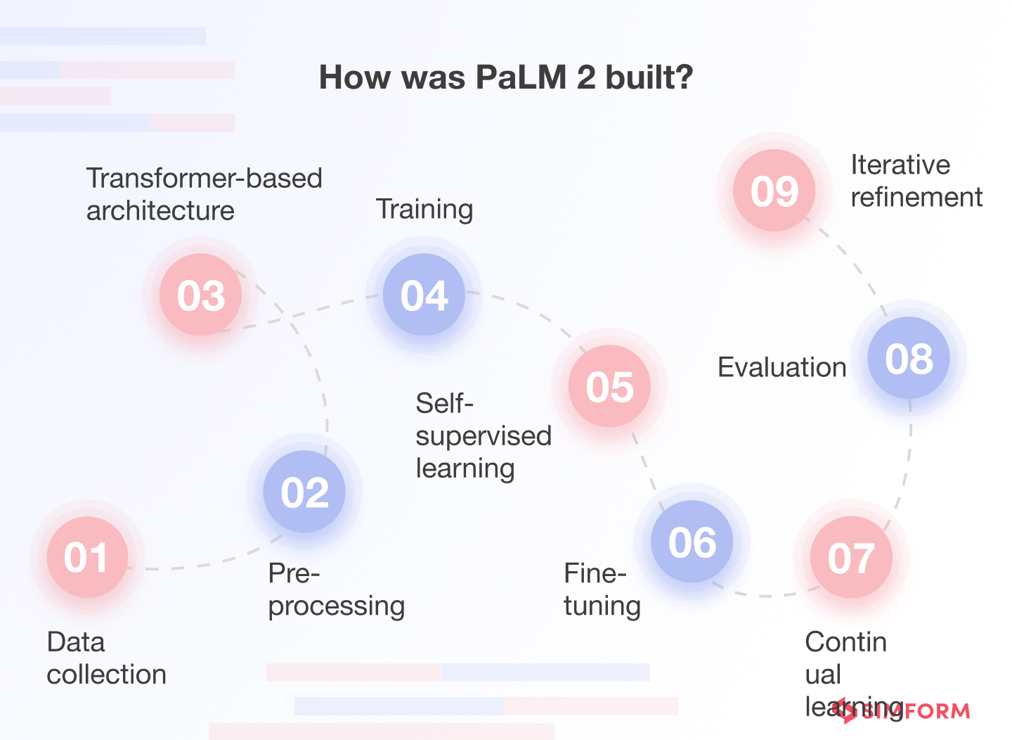 How was PaLM 2 Built