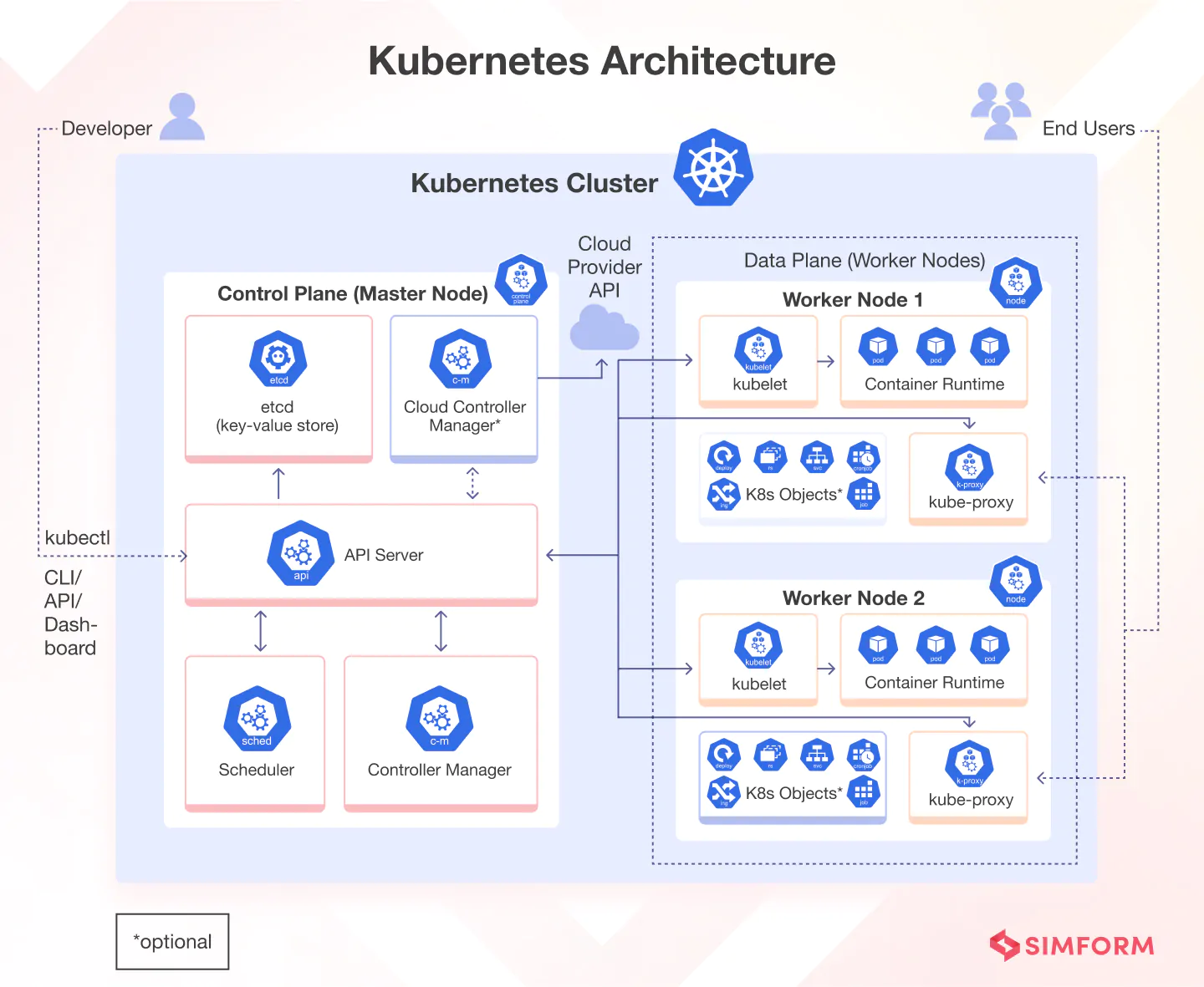 Kubernetes architcture