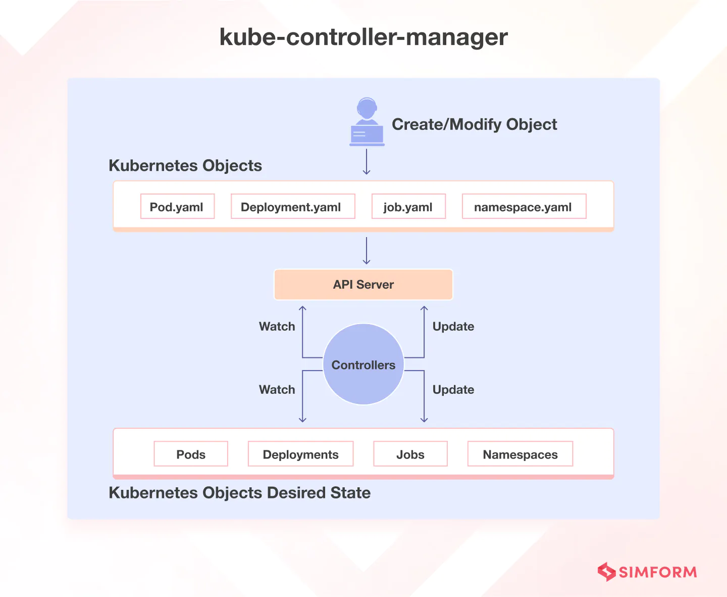 kubernetes architecture components