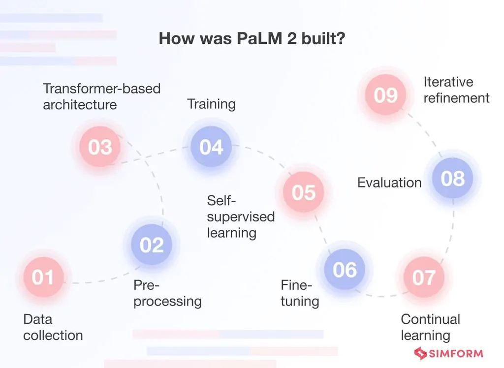 How PaLM 2 Built