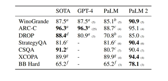 PaLM vs. GPT-4 vs. PaLM 2