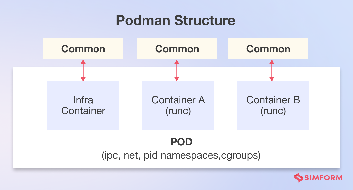 Podman Structure