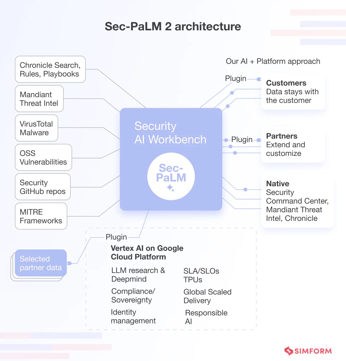 Sec PaLM 2 Architecture