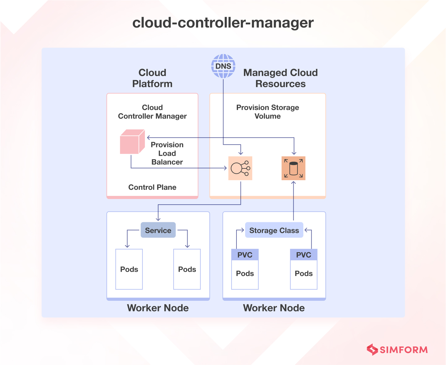 cloud controller