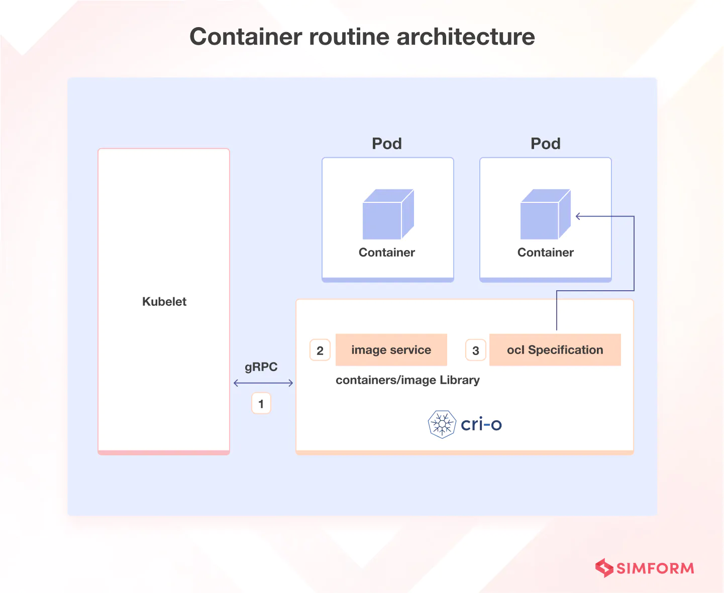 container architecture