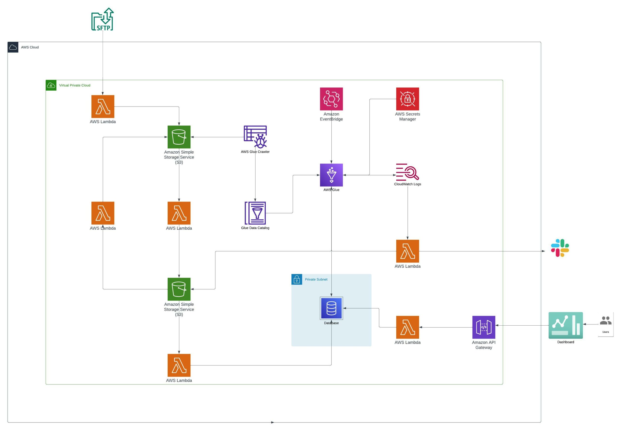 data-design-arhitecture-diagram