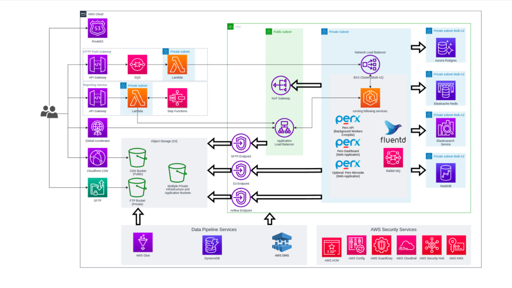 Prextech - Arhitecture diagram
