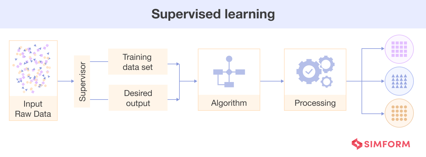 Supervised Learning