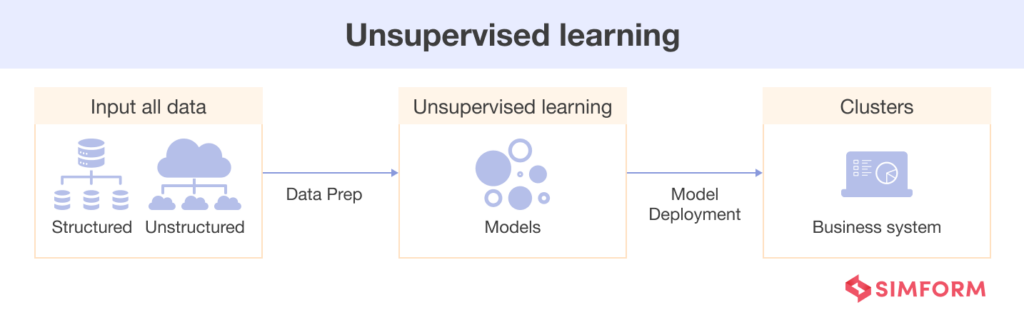 Supervised vs. Unsupervised Learning: Which is Better for Your Business?
