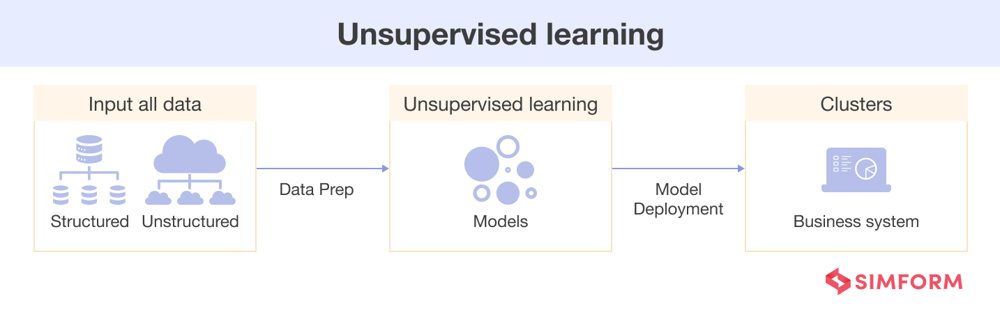 Unsupervised Learning