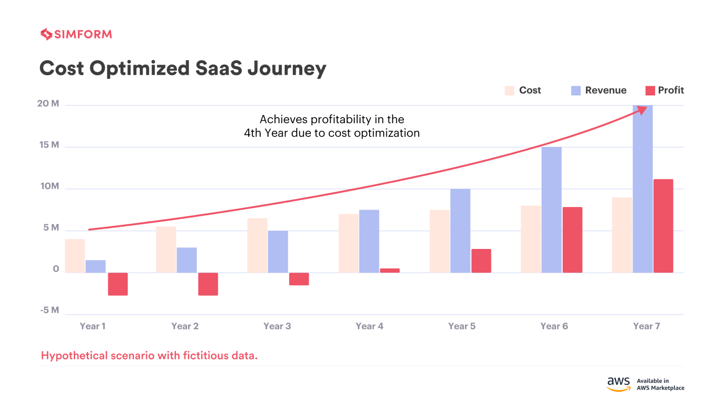 Cost Optimized SaaS Journey