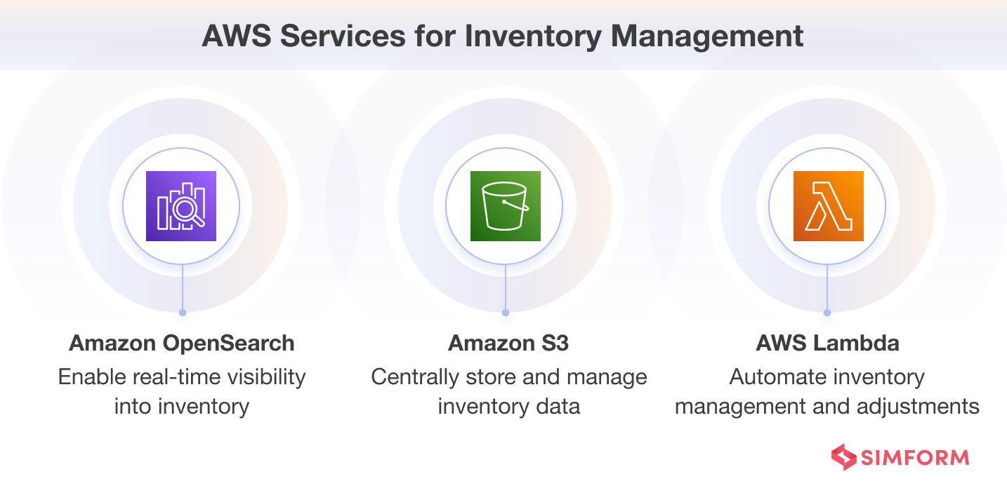 AWS Services for Inventory Management