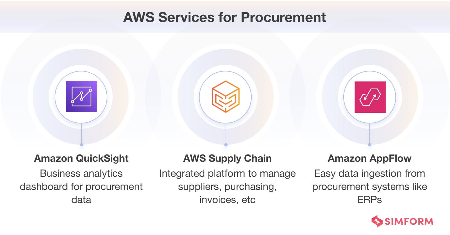 AWS Services for Procurement