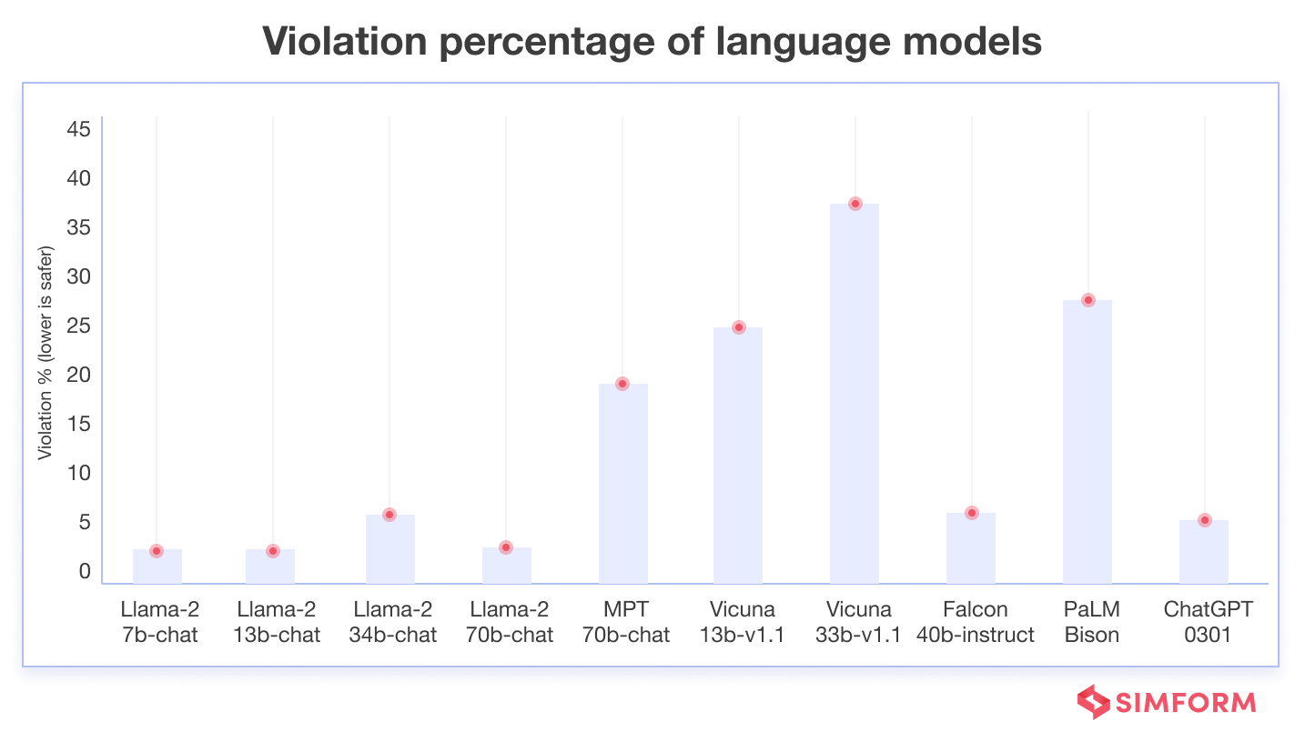 Llama-2-Violation-percentage