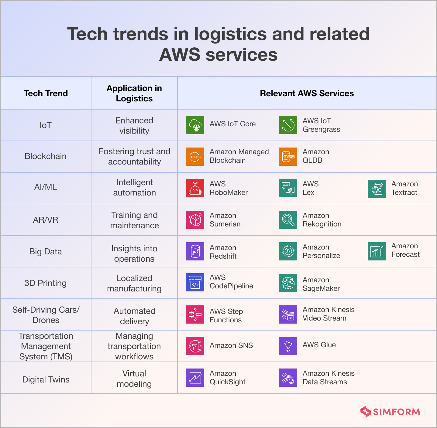 Top Tech Trends in Logistics AWS Services