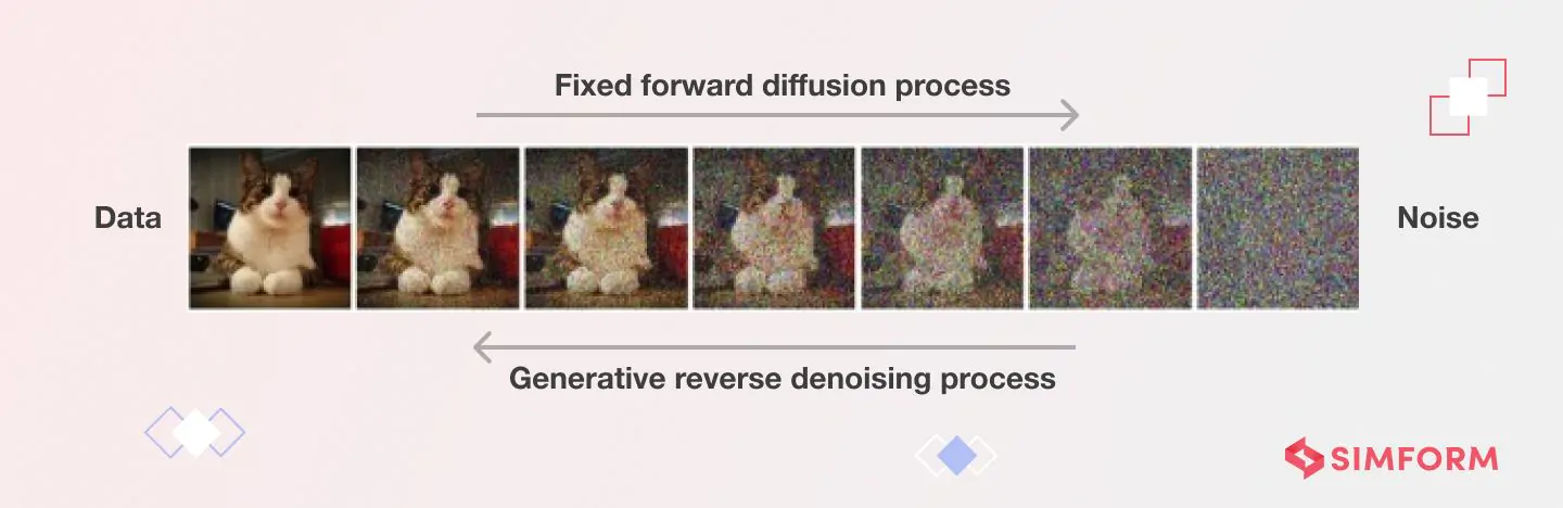 Image Diffusion Model Example (simform.com)