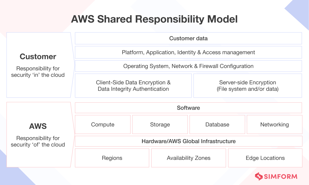 AWS Shared Responsibility Model