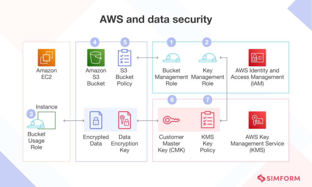 AWS HIPAA Compliance Ensuring Data Security in Healthcare