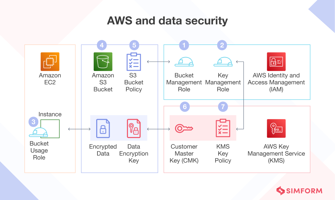 AWS and Data Security