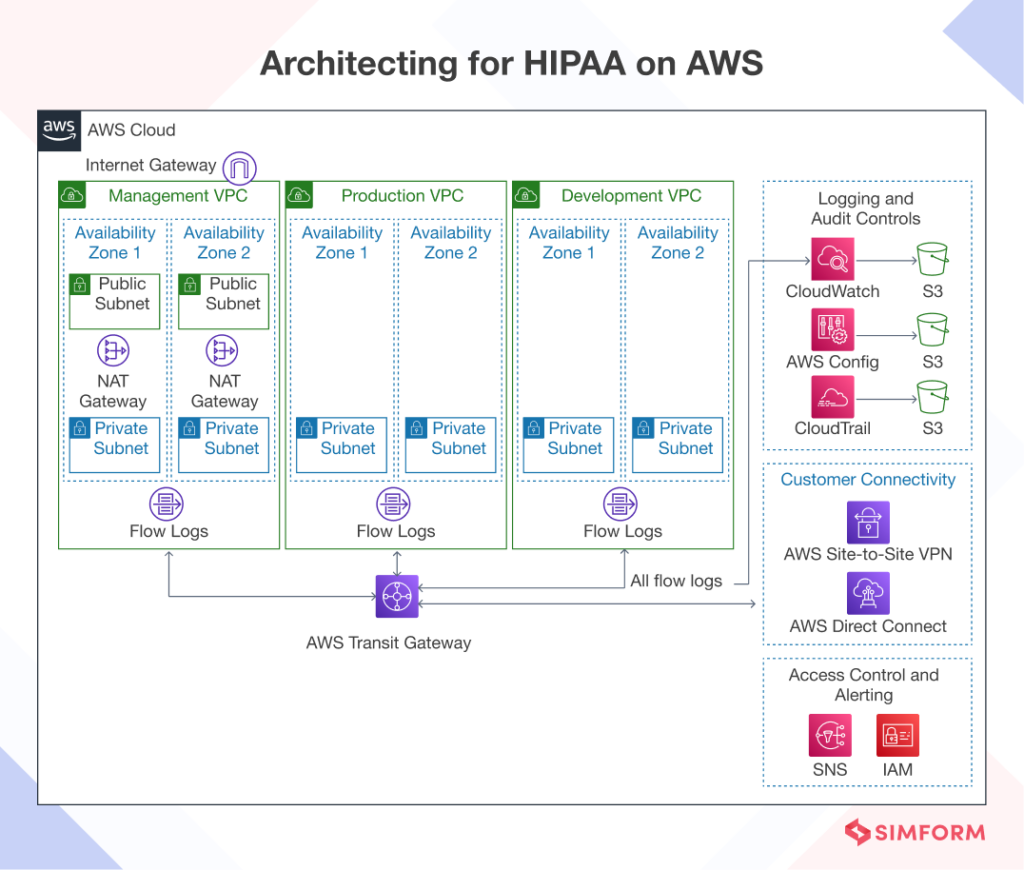 AWS HIPAA Compliance Ensuring Data Security in Healthcare