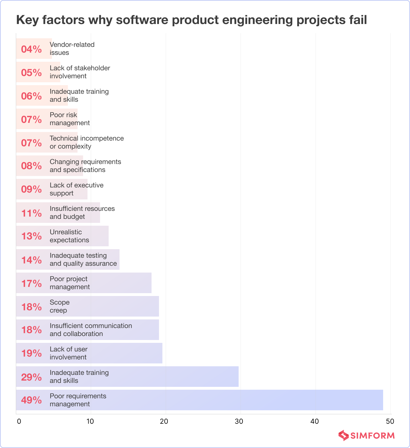 Key factors why software product engineeing projects fail