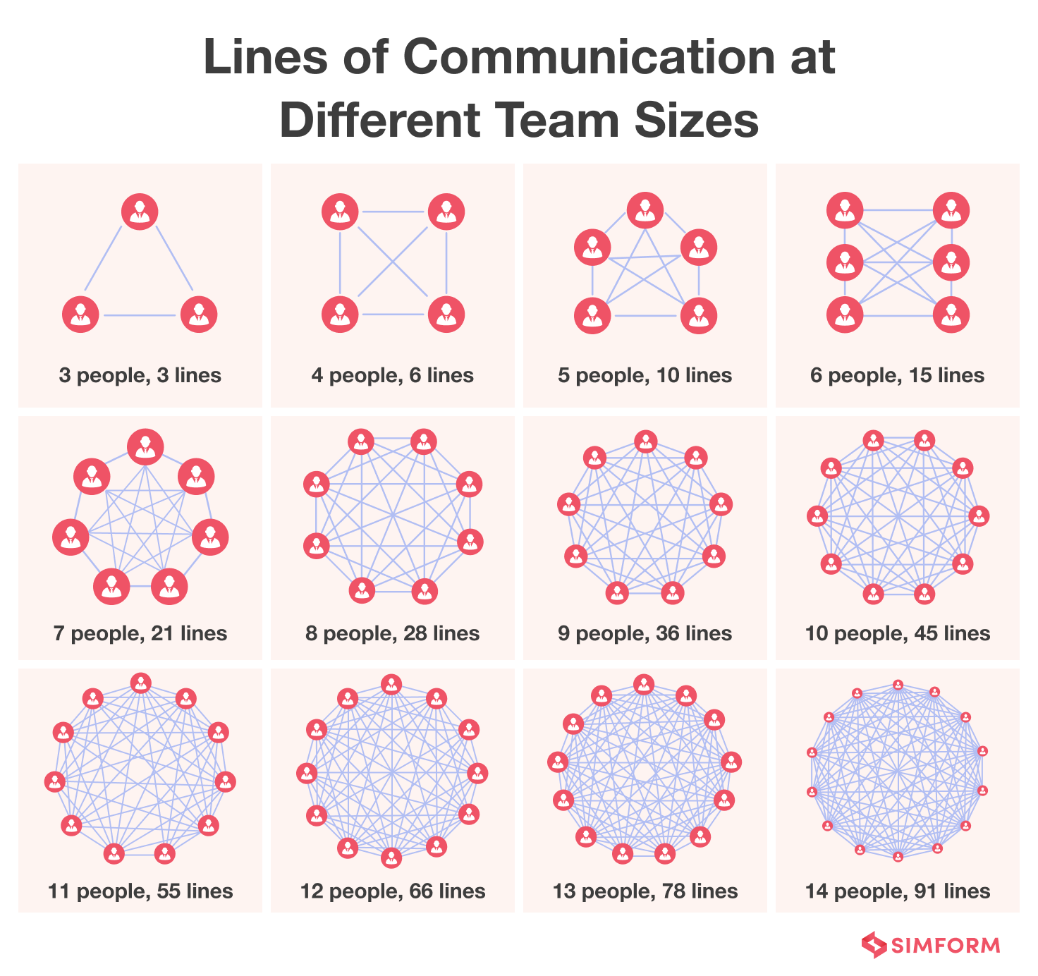 Lines of Communication at Different Team Sizes