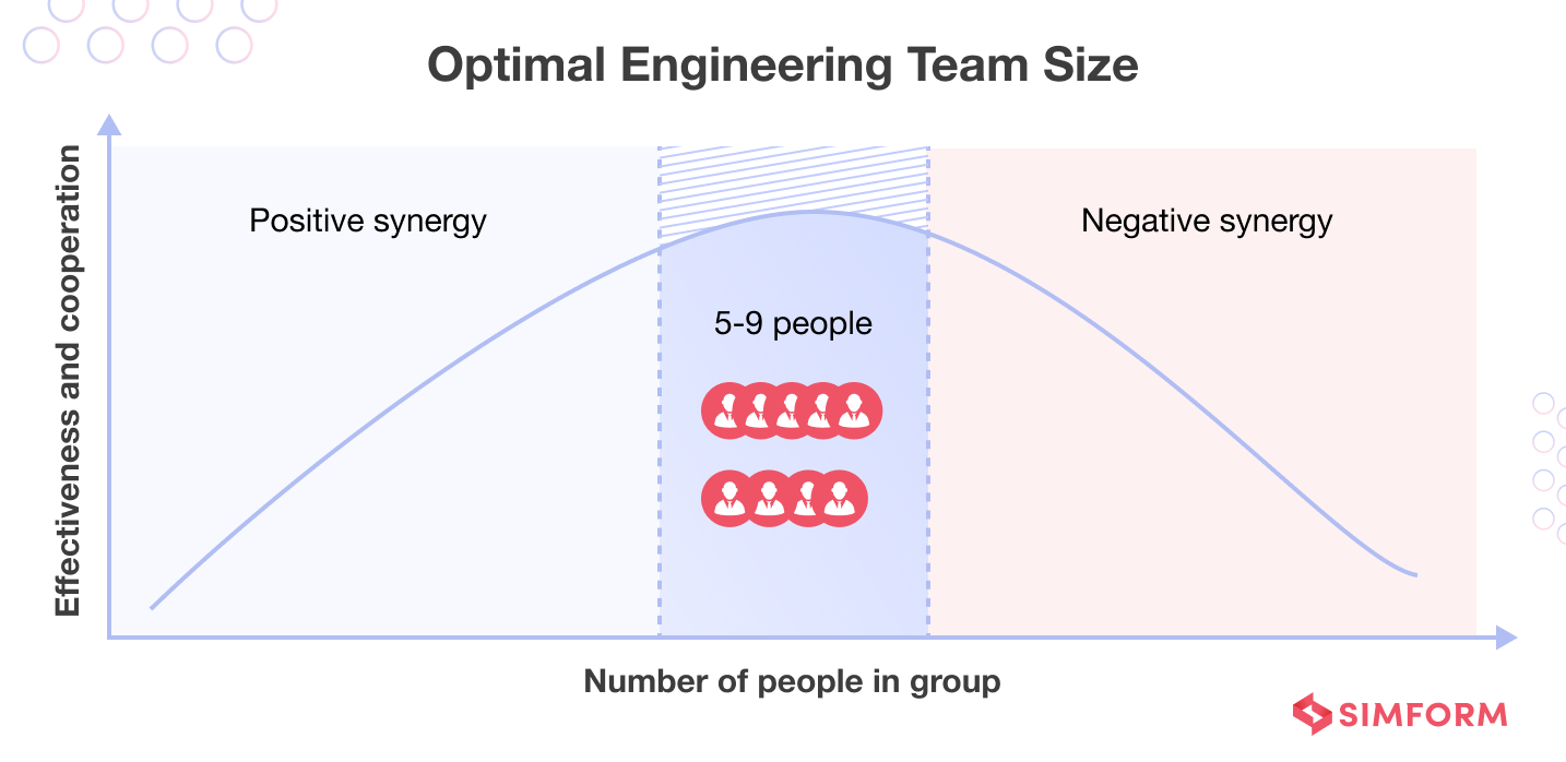 Optimal Engineering Team Size