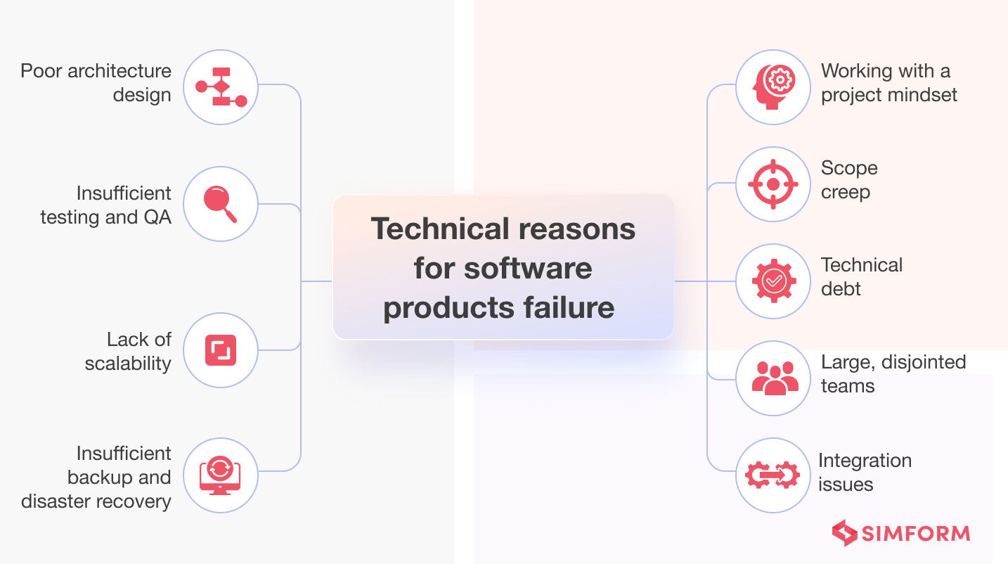 Technical Reasons for Software Product Failure
