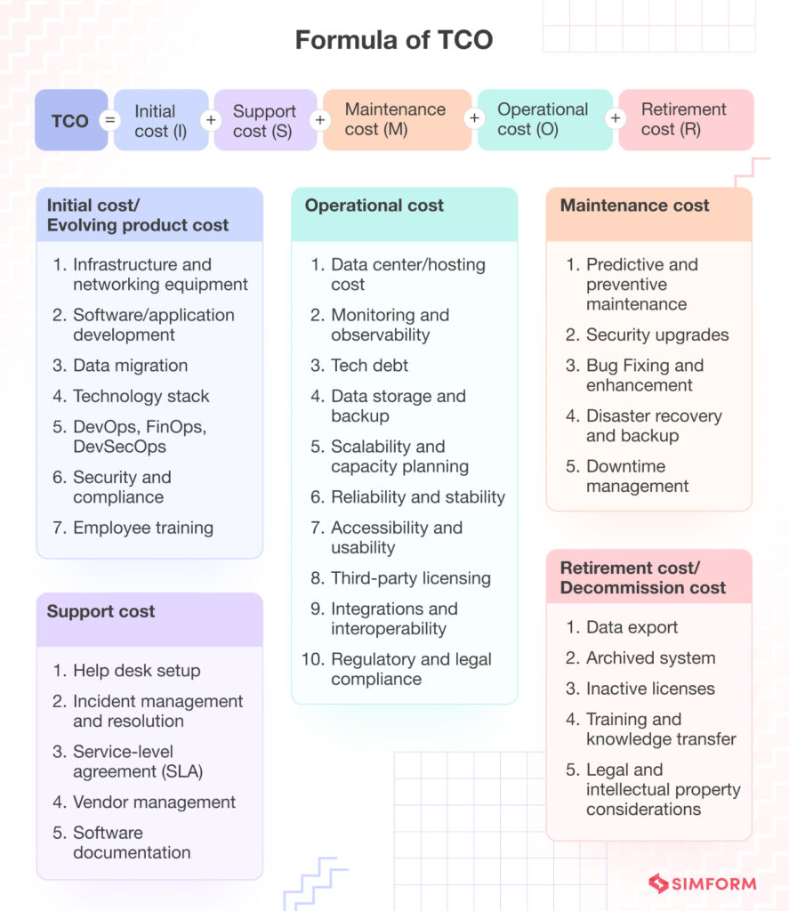 CTO’s Guide to the Total Cost of Ownership (TCO) of a Digital Product