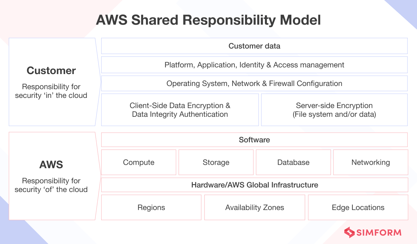 AWS Shared Responsibility Model