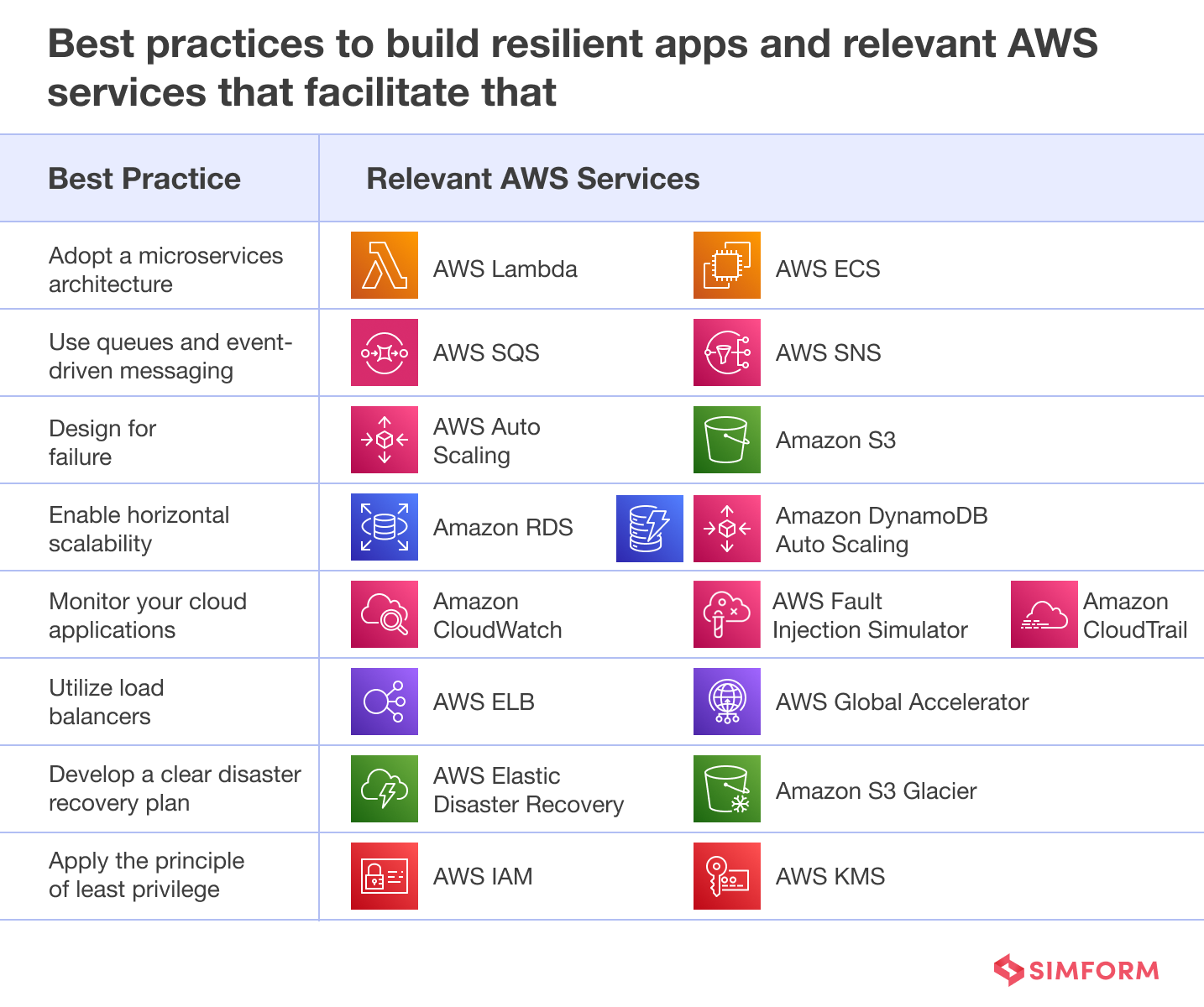 Best practices to build resilient apps and relevant AWS services