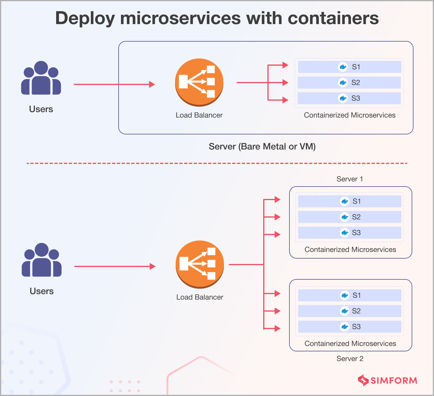 Deploy microservices with containers