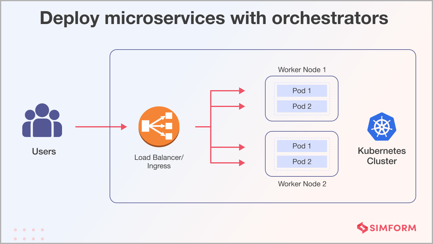Deploy microservices with orchestrators