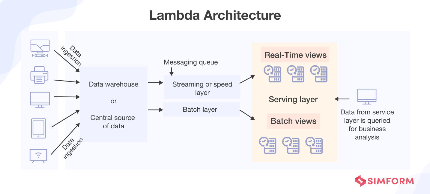 Lambda Architecture Lambda Architecture