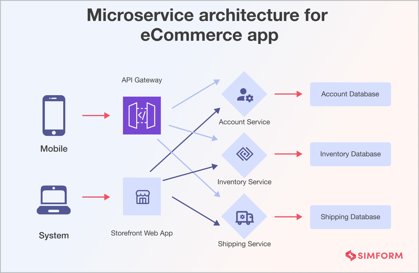 Microservices Architecture for an eCommerce App