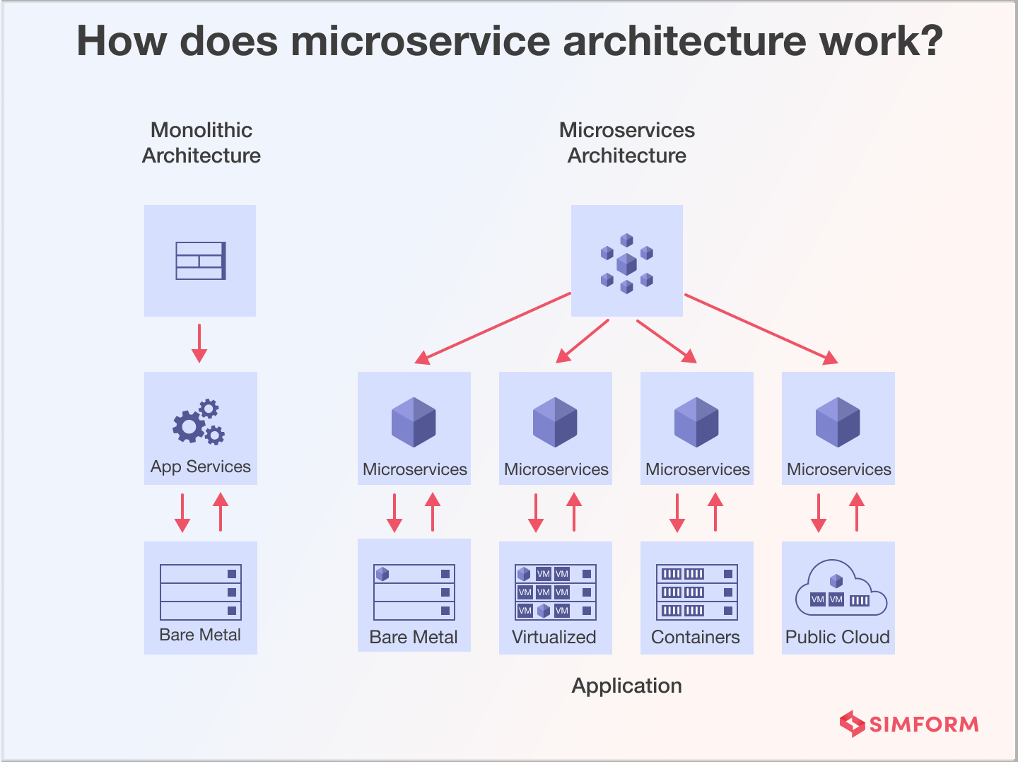 Monolthic vs. Microservices Architecture