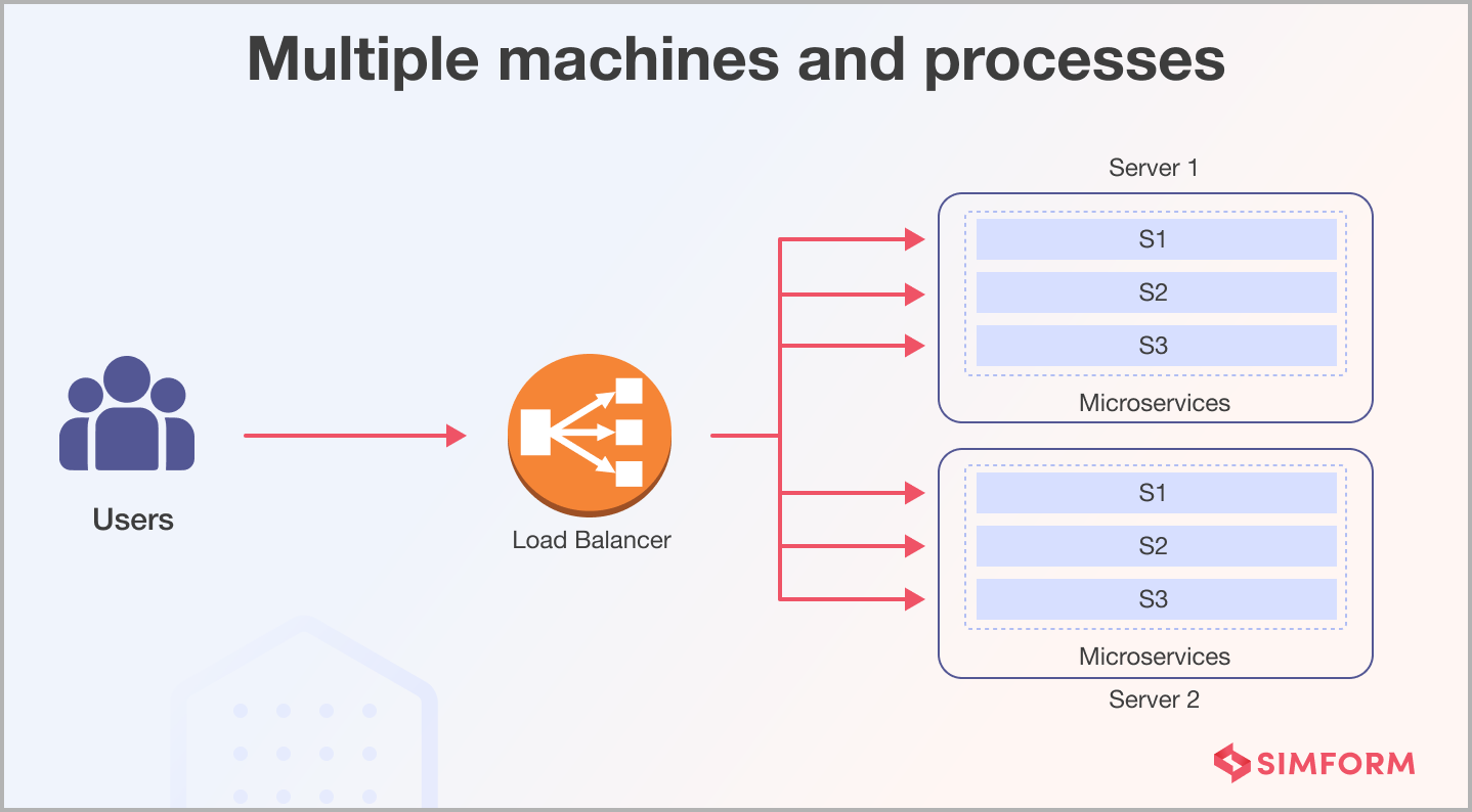Multiple machines and processes