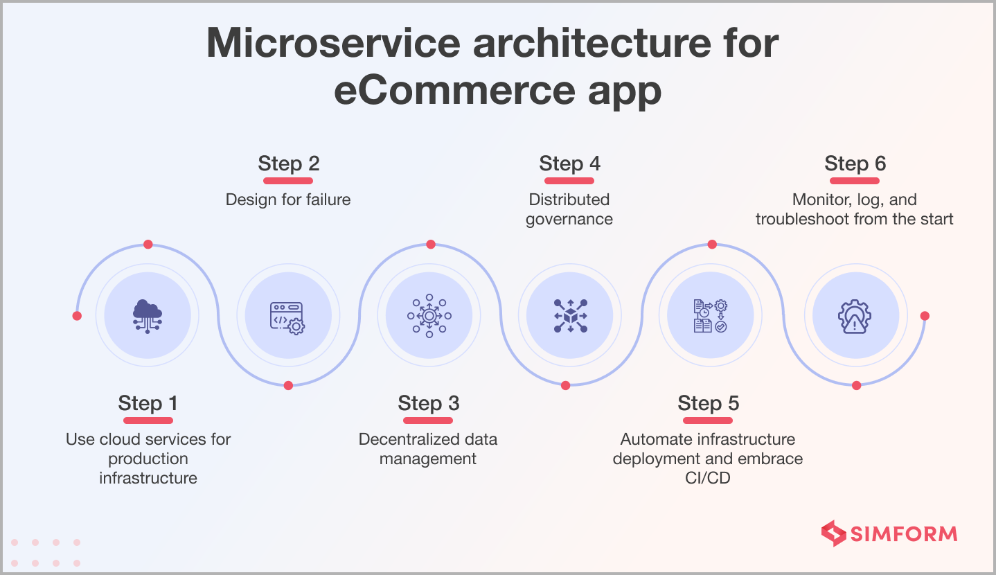 Steps to deploy microservices architecture