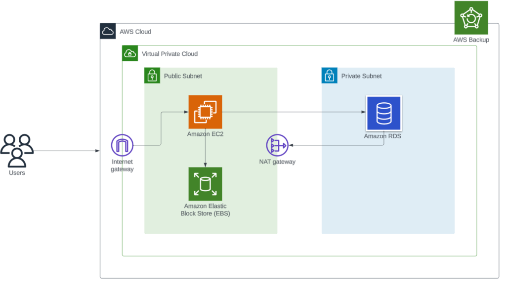 data-rush-arhitecture-diagram